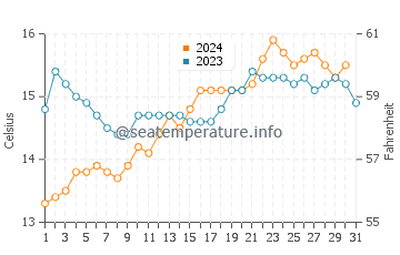 Dromana water temp chart in October