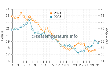 Drum Point water temp chart in October