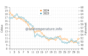 Drummond water temp chart in October