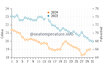 Wassertemperatur Đuba im Oktober