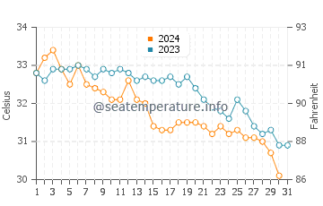 Temperatura del agua en Dubái en octubre