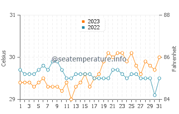 Temperatura vode u Duero u listopadu