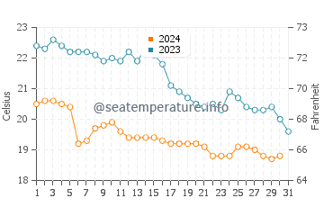 Temperature dell'acqua a Duga Uvala ad ottobre