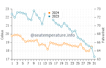 Températures de l'eau à Duino en octobre
