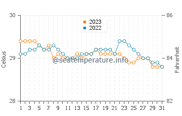 Dulangan water temp chart in October