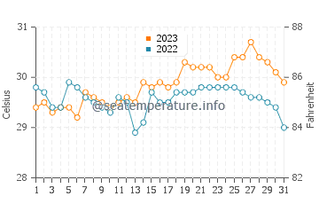 Dumangas water temp chart in October