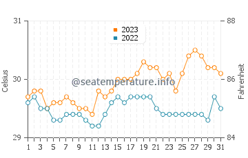 Dumanjog water temp chart in October