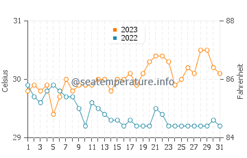 Dumaran water temp chart in October