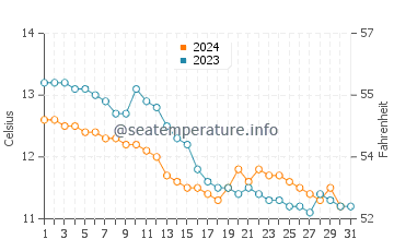 Temperature dell'acqua a Dunbar ad ottobre