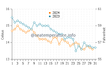Temperature dell'acqua a Duncannon ad ottobre