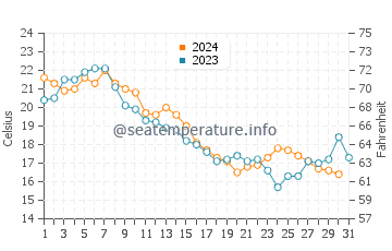 Dundalk water temp chart in October