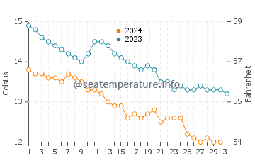 Dundrum water temp chart in October