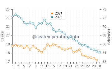 Temperature dell'acqua a Dune du Pilat ad ottobre
