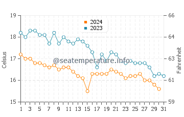 Dungeness water temp chart in October