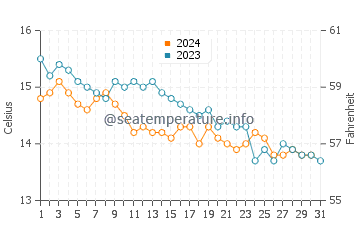 Dunmore East water temp chart in October