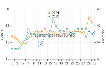 Dunsborough water temp chart in October