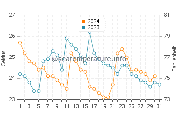 Temperatura del agua en Duque de Caxias en octubre