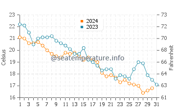 Wassertemperatur Durankulak im Oktober