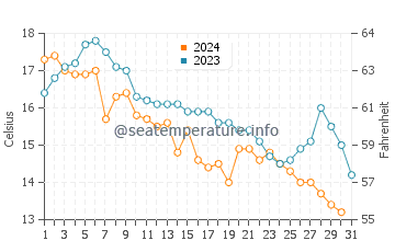 Temperature dell'acqua a Duxbury Beach ad ottobre