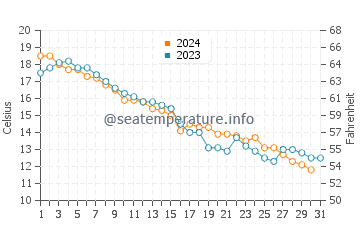 Dyer's Bay water temp chart in October