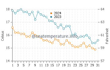Dymchurch water temp chart in October