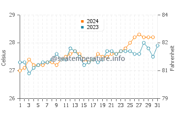 Temperatura del agua en Dzaoudzi en octubre