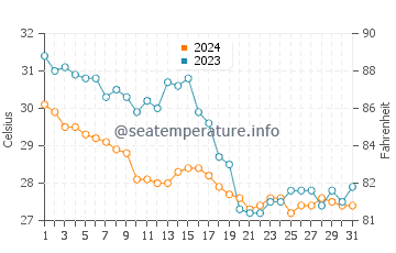 Temperature dell'acqua a Dzilam de Bravo ad ottobre