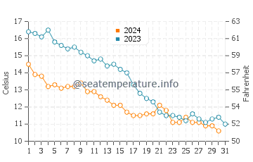Dziwnow water temp chart in October