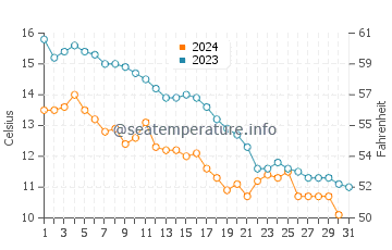 Dzwirzyno water temp chart in October