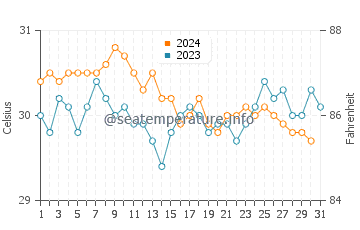 Temperatura da água em Eagle Beach em outubro