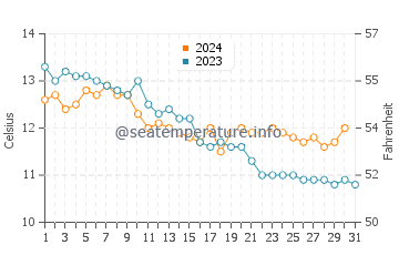 Easington Beach water temp chart in October