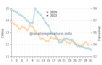 Easington water temp chart in October