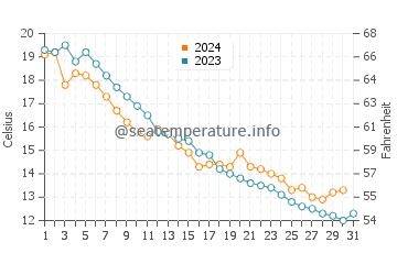 Wassertemperatur East Arm Grand Traverse Bay im Oktober