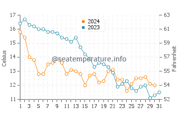 Temperature dell'acqua a Isole Frisone Orientali ad ottobre