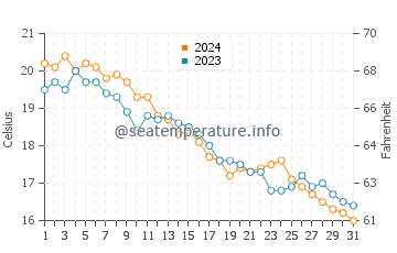East Haven water temp chart in October