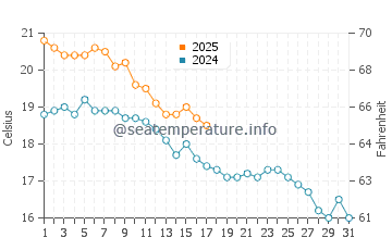 Temperatura da água em East Lyme em outubro