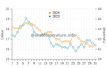 Wassertemperatur East Moriches im Oktober