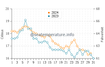 Temperature dell'acqua a East Quogue ad ottobre