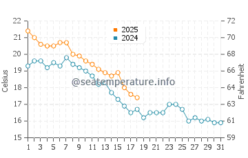 Temperatura da água em East Rockaway em outubro