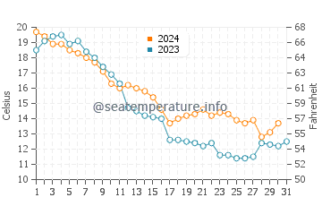 East Tawas water temp chart in October