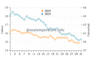 Wassertemperatur East Wittering im Oktober