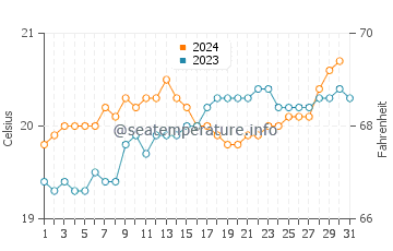 Temperature dell'acqua a Isola di Pasqua ad ottobre