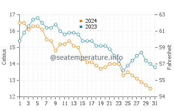 Eastham water temp chart in October