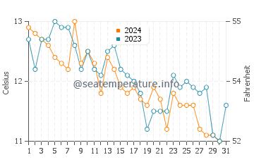 Eastport water temp chart in October