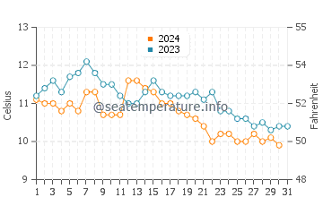 Eastsound water temp chart in October