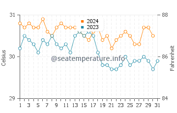Temperatura vode u Ebon u listopadu