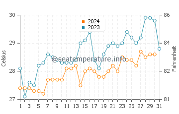Ebute Ikorodu water temp chart in October
