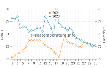 Temperatura del agua en La Libertad en octubre