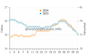 Temperature dell'acqua a Pedernales ad ottobre