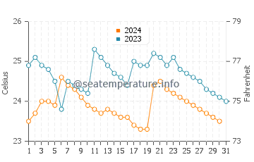 Temperatura da água em Porto Rico em outubro